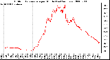 Milwaukee Weather Outdoor Temperature per Minute (Last 24 Hours)