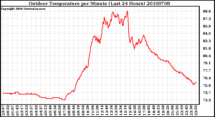 Milwaukee Weather Outdoor Temperature per Minute (Last 24 Hours)