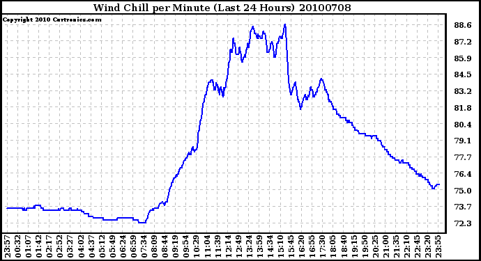 Milwaukee Weather Wind Chill per Minute (Last 24 Hours)