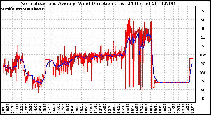 Milwaukee Weather Normalized and Average Wind Direction (Last 24 Hours)