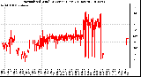 Milwaukee Weather Normalized Wind Direction (Last 24 Hours)