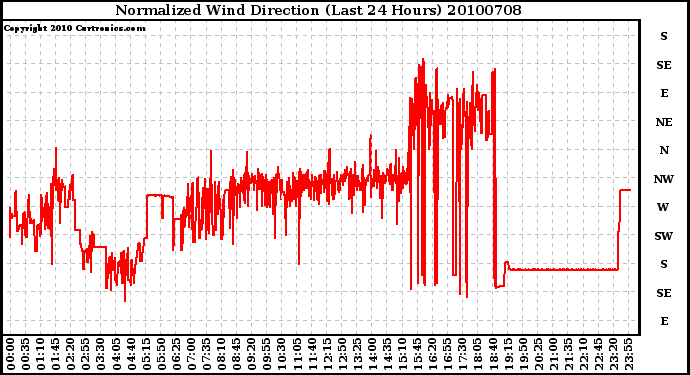 Milwaukee Weather Normalized Wind Direction (Last 24 Hours)