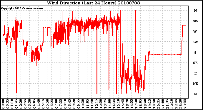 Milwaukee Weather Wind Direction (Last 24 Hours)