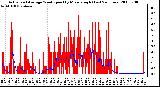 Milwaukee Weather Actual and Average Wind Speed by Minute mph (Last 24 Hours)