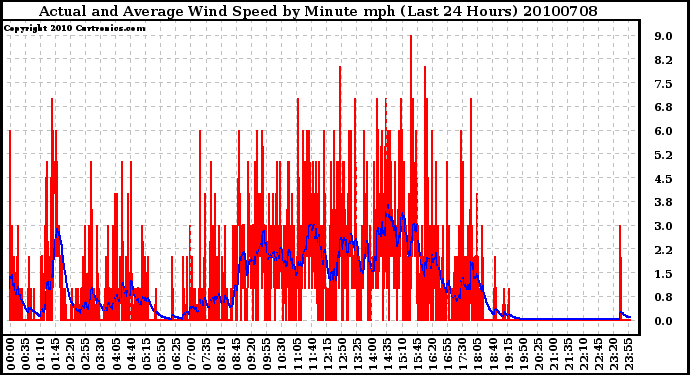 Milwaukee Weather Actual and Average Wind Speed by Minute mph (Last 24 Hours)