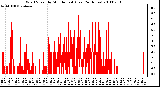 Milwaukee Weather Wind Speed by Minute mph (Last 24 Hours)