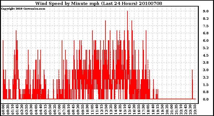 Milwaukee Weather Wind Speed by Minute mph (Last 24 Hours)