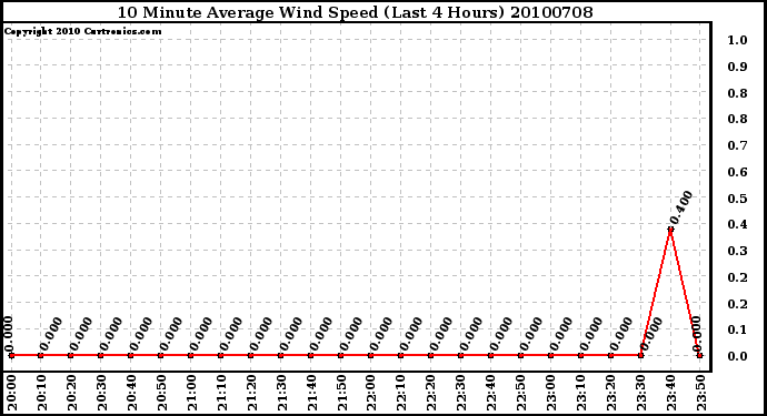 Milwaukee Weather 10 Minute Average Wind Speed (Last 4 Hours)