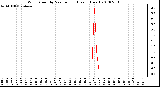 Milwaukee Weather Wind Speed by Minute mph (Last 1 Hour)