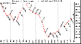 Milwaukee Weather Barometric Pressure per Hour (Last 24 Hours)