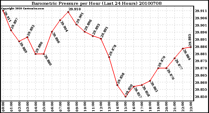 Milwaukee Weather Barometric Pressure per Hour (Last 24 Hours)