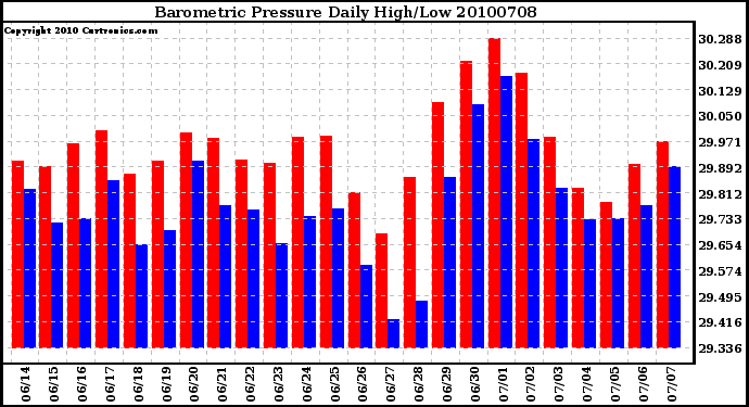 Milwaukee Weather Barometric Pressure Daily High/Low