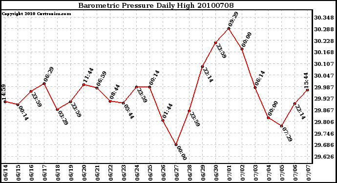 Milwaukee Weather Barometric Pressure Daily High