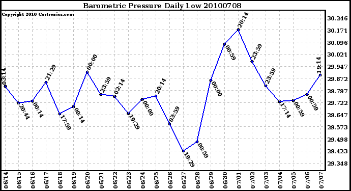 Milwaukee Weather Barometric Pressure Daily Low