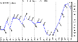 Milwaukee Weather Wind Chill Daily Low