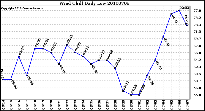 Milwaukee Weather Wind Chill Daily Low