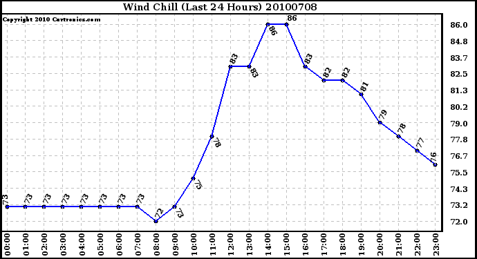 Milwaukee Weather Wind Chill (Last 24 Hours)