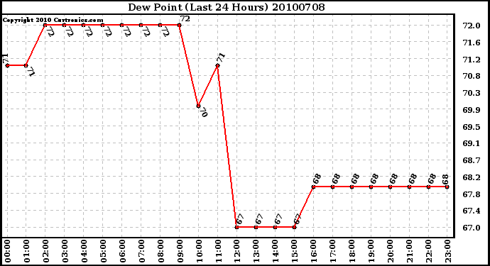 Milwaukee Weather Dew Point (Last 24 Hours)