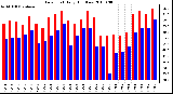 Milwaukee Weather Dew Point Daily High/Low