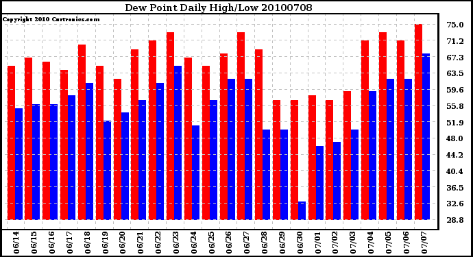 Milwaukee Weather Dew Point Daily High/Low