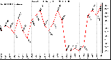 Milwaukee Weather Dew Point Daily High