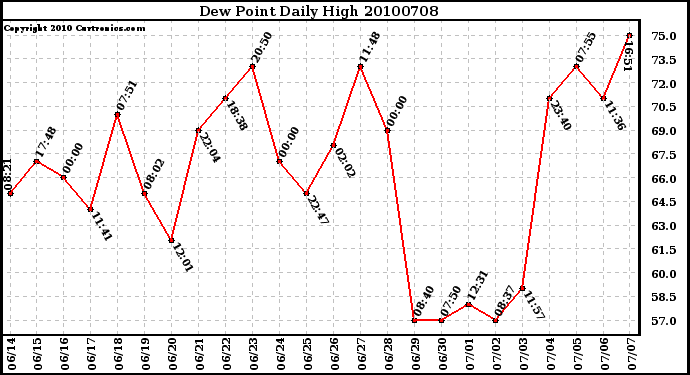 Milwaukee Weather Dew Point Daily High