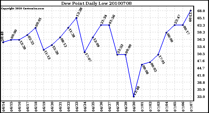 Milwaukee Weather Dew Point Daily Low