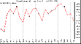 Milwaukee Weather Evapotranspiration per Day (Inches)