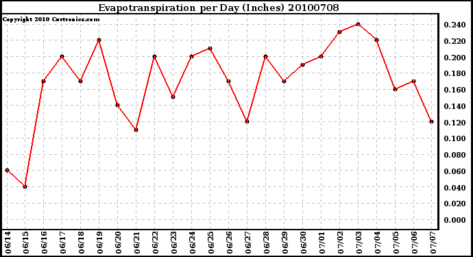 Milwaukee Weather Evapotranspiration per Day (Inches)