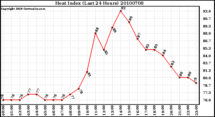 Milwaukee Weather Heat Index (Last 24 Hours)