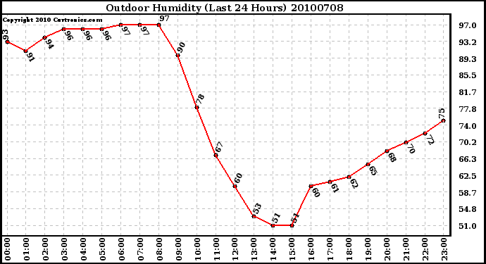 Milwaukee Weather Outdoor Humidity (Last 24 Hours)