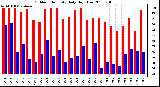 Milwaukee Weather Outdoor Humidity Daily High/Low