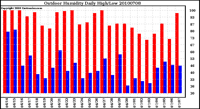 Milwaukee Weather Outdoor Humidity Daily High/Low