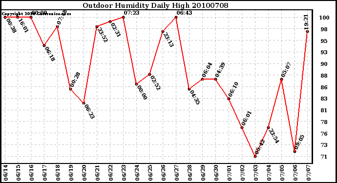 Milwaukee Weather Outdoor Humidity Daily High