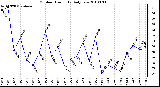 Milwaukee Weather Outdoor Humidity Daily Low