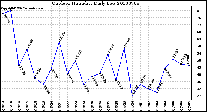 Milwaukee Weather Outdoor Humidity Daily Low