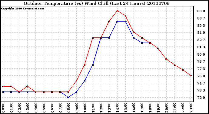 Milwaukee Weather Outdoor Temperature (vs) Wind Chill (Last 24 Hours)