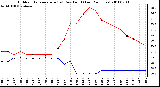 Milwaukee Weather Outdoor Temperature (vs) Dew Point (Last 24 Hours)