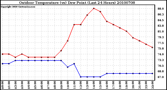 Milwaukee Weather Outdoor Temperature (vs) Dew Point (Last 24 Hours)