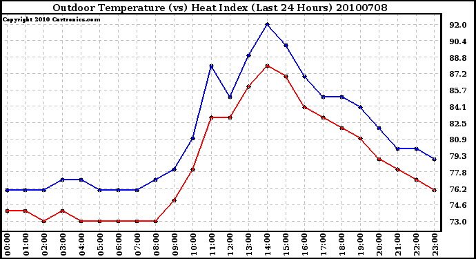 Milwaukee Weather Outdoor Temperature (vs) Heat Index (Last 24 Hours)