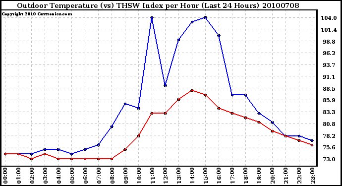 Milwaukee Weather Outdoor Temperature (vs) THSW Index per Hour (Last 24 Hours)