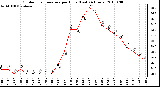 Milwaukee Weather Outdoor Temperature per Hour (Last 24 Hours)