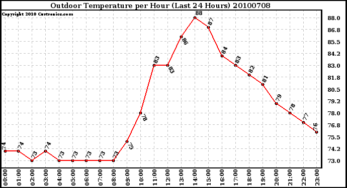 Milwaukee Weather Outdoor Temperature per Hour (Last 24 Hours)