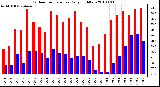 Milwaukee Weather Outdoor Temperature Daily High/Low