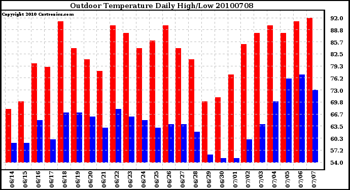 Milwaukee Weather Outdoor Temperature Daily High/Low