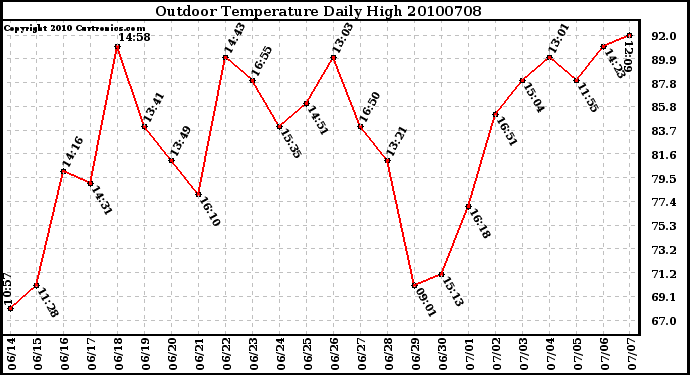 Milwaukee Weather Outdoor Temperature Daily High