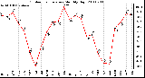 Milwaukee Weather Outdoor Temperature Monthly High