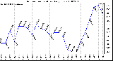 Milwaukee Weather Outdoor Temperature Daily Low