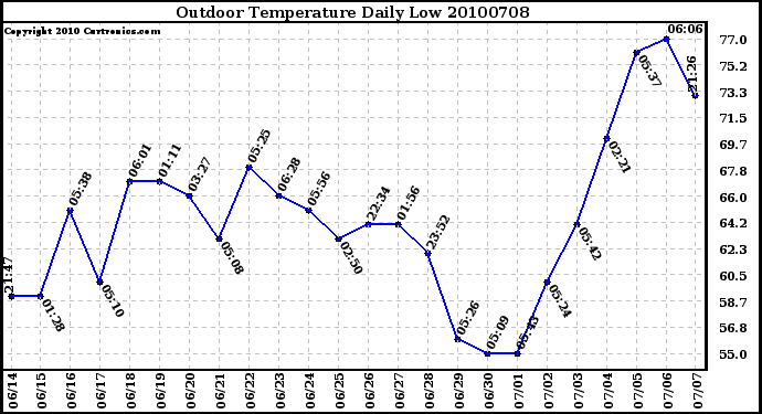 Milwaukee Weather Outdoor Temperature Daily Low