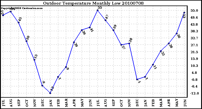 Milwaukee Weather Outdoor Temperature Monthly Low